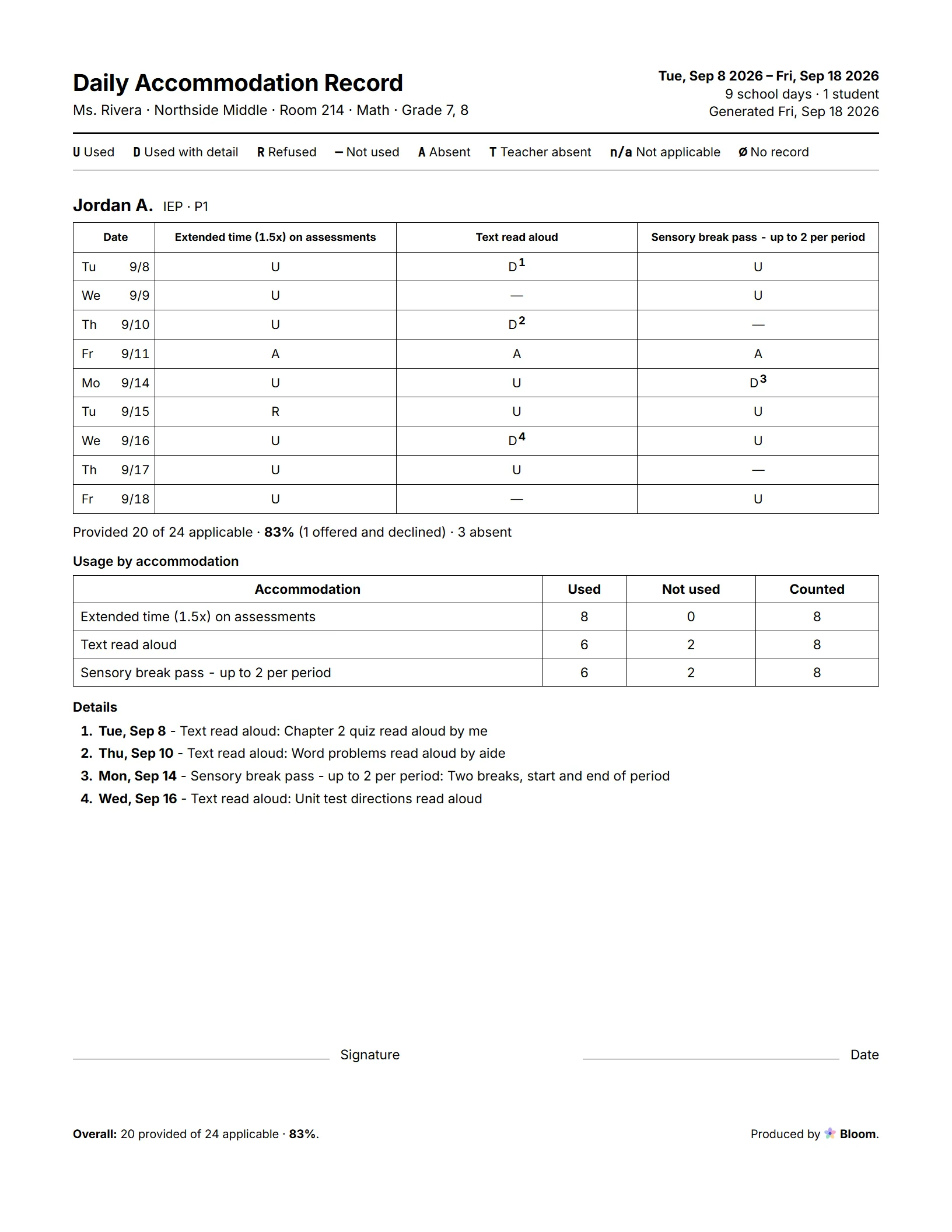 A printed Daily Accommodation Record for one student over two school weeks: a grid of dates and accommodations marked with glyphs, usage totals, numbered details and a signature line.